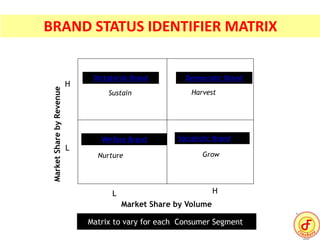 MarketSharebyRevenue
Market Share by Volume
L H
H
L
Socialistic Brand
Democratic Brand
Welfare Brand
Nurture Grow
HarvestSustain
Dictatorial Brand
Matrix to vary for each Consumer Segment
BRAND STATUS IDENTIFIER MATRIX
 