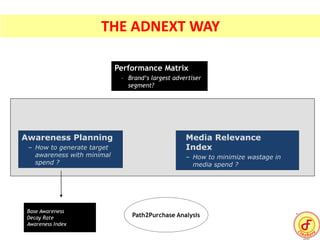 Path2Purchase Analysis
Performance Matrix
– Brand‘s largest advertiser
segment?
Awareness Planning
– How to generate target
awareness with minimal
spend ?
Media Relevance
Index
– How to minimize wastage in
media spend ?
Base Awareness
Decay Rate
Awareness Index
THE ADNEXT WAY
 