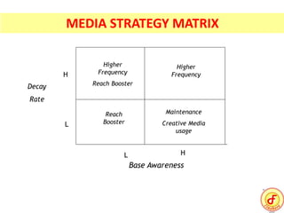 Decay
Rate
Base Awareness
Higher
Frequency
Reach Booster
Higher
Frequency
Reach
Booster
Maintenance
Creative Media
usage
L
H
HL
MEDIA STRATEGY MATRIX
 