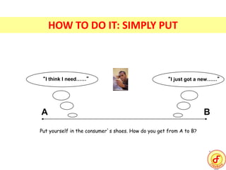 “I think I need……” “I just got a new……”
Put yourself in the consumer’s shoes. How do you get from A to B?
A B
HOW TO DO IT: SIMPLY PUT
 