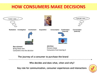 Realization Investigation Involvement Acquisition Consumption Confirmation Conversation
(internal) (external)
The journey of a consumer to purchase the brand
“I think I need……” “I just got a new……”
Recruitment
Bring these new
Consumers into the decision
Attrition
Prevent these
Consumers from leaving it
Who decides and does what, when and why?
Key role for communication, consumer experiences and interactions
HOW CONSUMERS MAKE DECISIONS
 