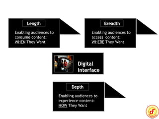 Digital
Interface
Length
Enabling audiences to
consume content:
WHEN They Want
Breadth
Enabling audiences to
access content:
WHERE They Want
Depth
Enabling audiences to
experience content:
HOW They Want
 