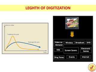 Video on
Demand
Broadcast
Internet
Wireless
Events
Electronic
GamesScreen Savers
DVD
VHS
Ring Tones
LEGHTH OF DIGITIZATION
 