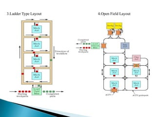 3.Ladder Type Layout 4.Open Field Layout
 