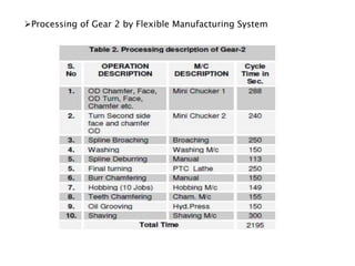 Processing of Gear 2 by Flexible Manufacturing System
 