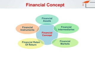 Financial Concept
Financial
Concept
Financial
Assets
Financial
Intermediaries
Financial
Markets
Financial Rates
Of Return
Financial
Instruments
 