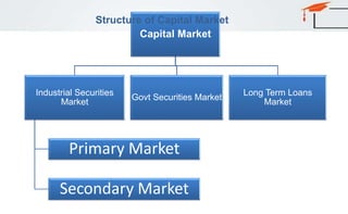Capital Market
Industrial Securities
Market
Primary Market
Secondary Market
Govt Securities Market
Long Term Loans
Market
Structure of Capital Market
 