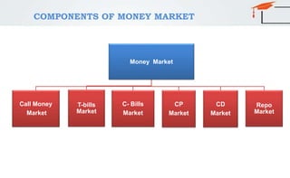 Money Market
Call Money
Market
T-bills
Market
C- Bills
Market
CP
Market
CD
Market
Repo
Market
COMPONENTS OF MONEY MARKET
 