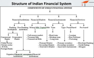 Structure of Indian Financial System
 