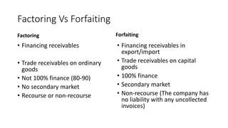 Factoring Vs Forfaiting
Factoring
• Financing receivables
• Trade receivables on ordinary
goods
• Not 100% finance (80-90)
• No secondary market
• Recourse or non-recourse
Forfaiting
• Financing receivables in
export/import
• Trade receivables on capital
goods
• 100% finance
• Secondary market
• Non-recourse (The company has
no liability with any uncollected
invoices)
 