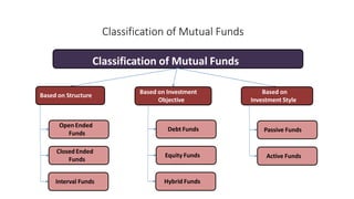 Classification of Mutual Funds
Classification of Mutual Funds
Based on Structure
Based on Investment
Objective
Based on
Investment Style
Open Ended
Funds
Closed Ended
Funds
Interval Funds
Debt Funds
Equity Funds
Hybrid Funds
Passive Funds
Active Funds
 