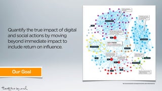 Quantify the true impact of digital
and social actions by moving
beyond immediate impact to
include return on influence.

...