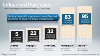 Influenced Purchases
The number of purchases influenced per 100 consumers.



     Social actions yield about 4x as many i...