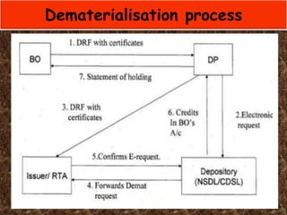 Depository system | PPTX