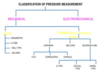 Pressure Measurement  Pressure Measuring Instruments