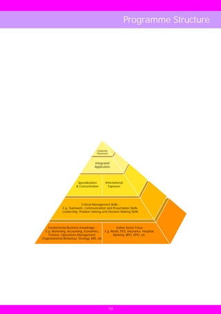 Programme Structure




                                         Corporate
                                         Placement



                                       Integrated
                                       Application




                           Specialization       International
                          & Concentration         Exposure




                             Critical Management Skills :
               E.g. Teamwork, Communication and Presentation Skills,
               Leadership, Problem Solving and Decision Making Skills




    Fundamental Business Knowledge :                   Indian Sector Focus
  E.g. Marketing, Accounting, Economics,      E.g. Retail, ITES, Insurance, Hospital,
    Finance, Operations Management,                 Banking, BPO, KPO, etc.
Organizational Behaviour, Strategy, MIS, etc.




                                                     10
 