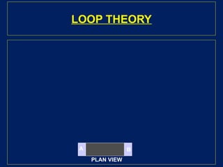 LOOP THEORY
A B
PLAN VIEW
 