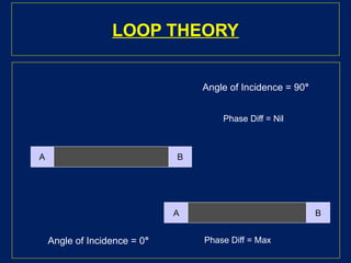 LOOP THEORY
B
A
B
A
Angle of Incidence = 90°
Phase Diff = Nil
Angle of Incidence = 0° Phase Diff = Max
 