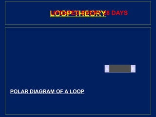 LOOP THEORY
POLAR DIAGRAM OF A LOOP
A B
UPDATED EVERY 28 DAYS
 