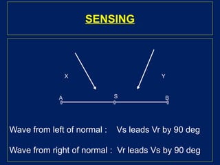 SENSING
A B
S
X Y
Wave from left of normal : Vs leads Vr by 90 deg
Wave from right of normal : Vr leads Vs by 90 deg
 