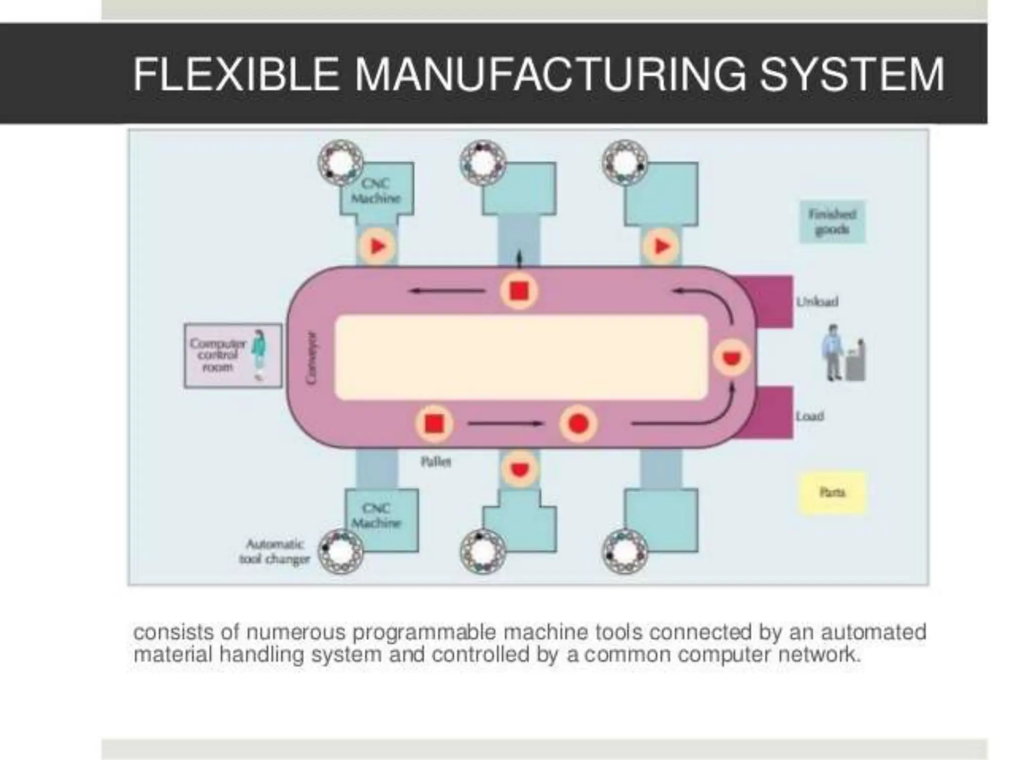 FMS IN CAD/CAM TYPES HISTORY ADVANTAGES PPT_final.pptx