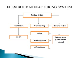 FMS IN CAD/CAM TYPES HISTORY ADVANTAGES PPT_final.pptx