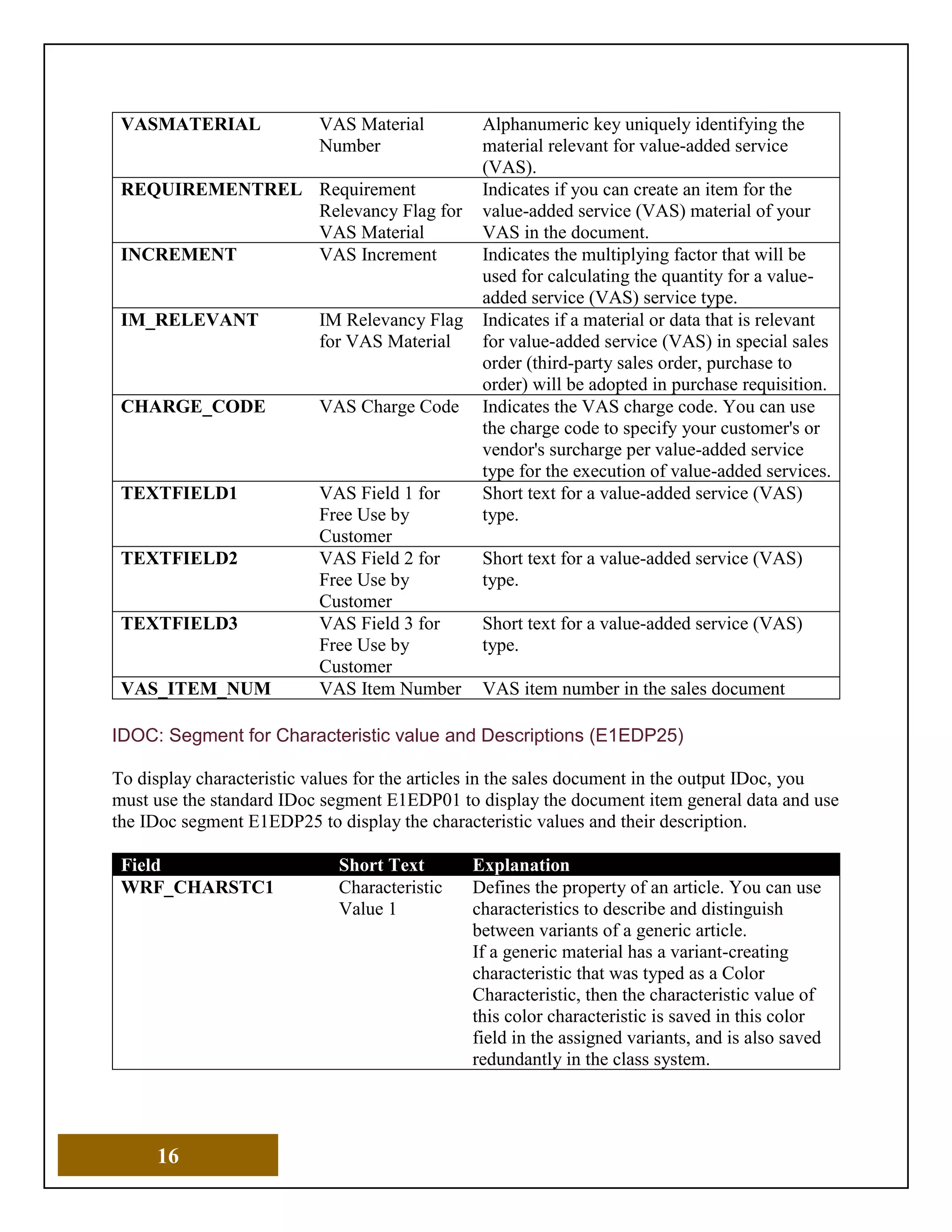 16
VASMATERIAL VAS Material
Number
Alphanumeric key uniquely identifying the
material relevant for value-added service
(VAS).
REQUIREMENTREL Requirement
Relevancy Flag for
VAS Material
Indicates if you can create an item for the
value-added service (VAS) material of your
VAS in the document.
INCREMENT VAS Increment Indicates the multiplying factor that will be
used for calculating the quantity for a value-
added service (VAS) service type.
IM_RELEVANT IM Relevancy Flag
for VAS Material
Indicates if a material or data that is relevant
for value-added service (VAS) in special sales
order (third-party sales order, purchase to
order) will be adopted in purchase requisition.
CHARGE_CODE VAS Charge Code Indicates the VAS charge code. You can use
the charge code to specify your customer's or
vendor's surcharge per value-added service
type for the execution of value-added services.
TEXTFIELD1 VAS Field 1 for
Free Use by
Customer
Short text for a value-added service (VAS)
type.
TEXTFIELD2 VAS Field 2 for
Free Use by
Customer
Short text for a value-added service (VAS)
type.
TEXTFIELD3 VAS Field 3 for
Free Use by
Customer
Short text for a value-added service (VAS)
type.
VAS_ITEM_NUM VAS Item Number VAS item number in the sales document
IDOC: Segment for Characteristic value and Descriptions (E1EDP25)
To display characteristic values for the articles in the sales document in the output IDoc, you
must use the standard IDoc segment E1EDP01 to display the document item general data and use
the IDoc segment E1EDP25 to display the characteristic values and their description.
Field Short Text Explanation
WRF_CHARSTC1 Characteristic
Value 1
Defines the property of an article. You can use
characteristics to describe and distinguish
between variants of a generic article.
If a generic material has a variant-creating
characteristic that was typed as a Color
Characteristic, then the characteristic value of
this color characteristic is saved in this color
field in the assigned variants, and is also saved
redundantly in the class system.
 