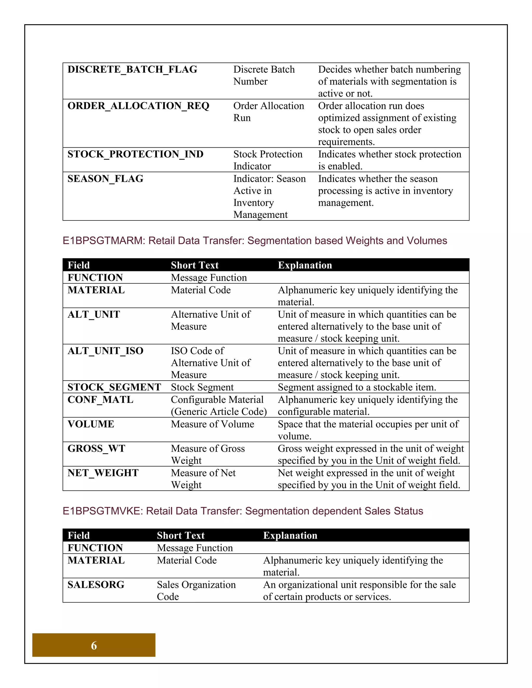 6
DISCRETE_BATCH_FLAG Discrete Batch
Number
Decides whether batch numbering
of materials with segmentation is
active or not.
ORDER_ALLOCATION_REQ Order Allocation
Run
Order allocation run does
optimized assignment of existing
stock to open sales order
requirements.
STOCK_PROTECTION_IND Stock Protection
Indicator
Indicates whether stock protection
is enabled.
SEASON_FLAG Indicator: Season
Active in
Inventory
Management
Indicates whether the season
processing is active in inventory
management.
E1BPSGTMARM: Retail Data Transfer: Segmentation based Weights and Volumes
Field Short Text Explanation
FUNCTION Message Function
MATERIAL Material Code Alphanumeric key uniquely identifying the
material.
ALT_UNIT Alternative Unit of
Measure
Unit of measure in which quantities can be
entered alternatively to the base unit of
measure / stock keeping unit.
ALT_UNIT_ISO ISO Code of
Alternative Unit of
Measure
Unit of measure in which quantities can be
entered alternatively to the base unit of
measure / stock keeping unit.
STOCK_SEGMENT Stock Segment Segment assigned to a stockable item.
CONF_MATL Configurable Material
(Generic Article Code)
Alphanumeric key uniquely identifying the
configurable material.
VOLUME Measure of Volume Space that the material occupies per unit of
volume.
GROSS_WT Measure of Gross
Weight
Gross weight expressed in the unit of weight
specified by you in the Unit of weight field.
NET_WEIGHT Measure of Net
Weight
Net weight expressed in the unit of weight
specified by you in the Unit of weight field.
E1BPSGTMVKE: Retail Data Transfer: Segmentation dependent Sales Status
Field Short Text Explanation
FUNCTION Message Function
MATERIAL Material Code Alphanumeric key uniquely identifying the
material.
SALESORG Sales Organization
Code
An organizational unit responsible for the sale
of certain products or services.
 