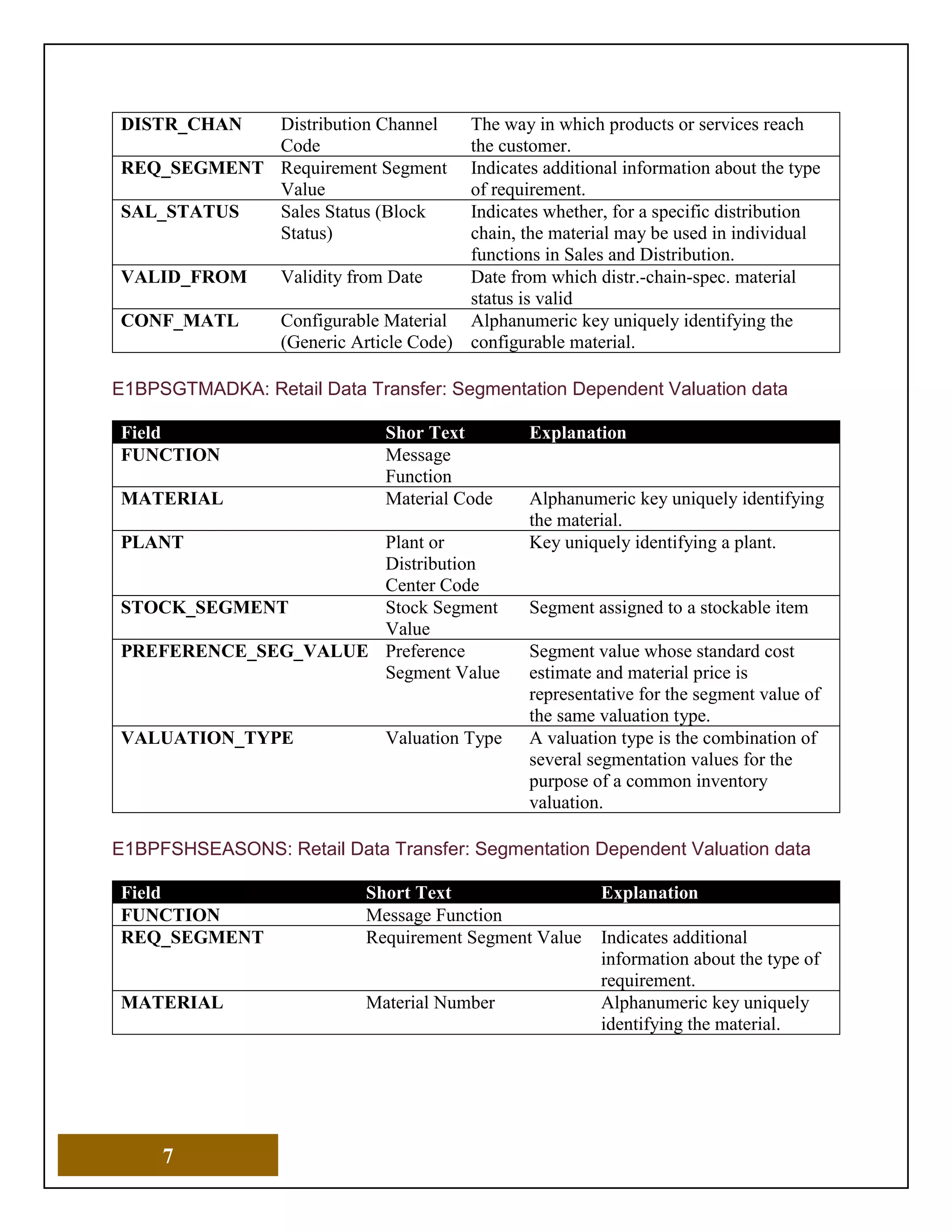 7
DISTR_CHAN Distribution Channel
Code
The way in which products or services reach
the customer.
REQ_SEGMENT Requirement Segment
Value
Indicates additional information about the type
of requirement.
SAL_STATUS Sales Status (Block
Status)
Indicates whether, for a specific distribution
chain, the material may be used in individual
functions in Sales and Distribution.
VALID_FROM Validity from Date Date from which distr.-chain-spec. material
status is valid
CONF_MATL Configurable Material
(Generic Article Code)
Alphanumeric key uniquely identifying the
configurable material.
E1BPSGTMADKA: Retail Data Transfer: Segmentation Dependent Valuation data
Field Shor Text Explanation
FUNCTION Message
Function
MATERIAL Material Code Alphanumeric key uniquely identifying
the material.
PLANT Plant or
Distribution
Center Code
Key uniquely identifying a plant.
STOCK_SEGMENT Stock Segment
Value
Segment assigned to a stockable item
PREFERENCE_SEG_VALUE Preference
Segment Value
Segment value whose standard cost
estimate and material price is
representative for the segment value of
the same valuation type.
VALUATION_TYPE Valuation Type A valuation type is the combination of
several segmentation values for the
purpose of a common inventory
valuation.
E1BPFSHSEASONS: Retail Data Transfer: Segmentation Dependent Valuation data
Field Short Text Explanation
FUNCTION Message Function
REQ_SEGMENT Requirement Segment Value Indicates additional
information about the type of
requirement.
MATERIAL Material Number Alphanumeric key uniquely
identifying the material.
 