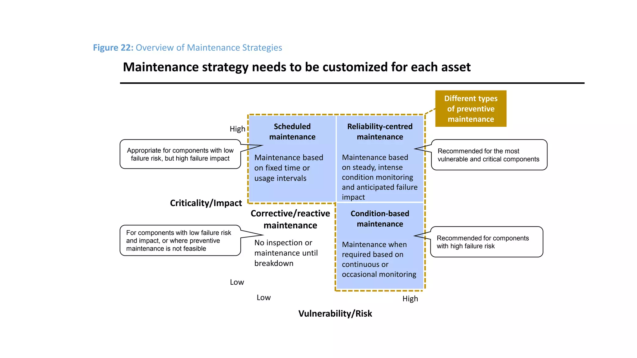Figure 22: Overview of Maintenance Strategies
Scheduled
maintenance
Maintenance based
on fixed time or
usage intervals
Reliability-centred
maintenance
Maintenance based
on steady, intense
condition monitoring
and anticipated failure
impact
Condition-based
maintenance
Maintenance when
required based on
continuous or
occasional monitoring
Maintenance strategy needs to be customized for each asset
Appropriate for components with low
failure risk, but high failure impact
For components with low failure risk
and impact, or where preventive
maintenance is not feasible
Recommended for the most
vulnerable and critical components
Recommended for components
with high failure risk
Vulnerability/Risk
Criticality/Impact
Corrective/reactive
maintenance
No inspection or
maintenance until
breakdown
Low
Low High
High
Different types
of preventive
maintenance
 