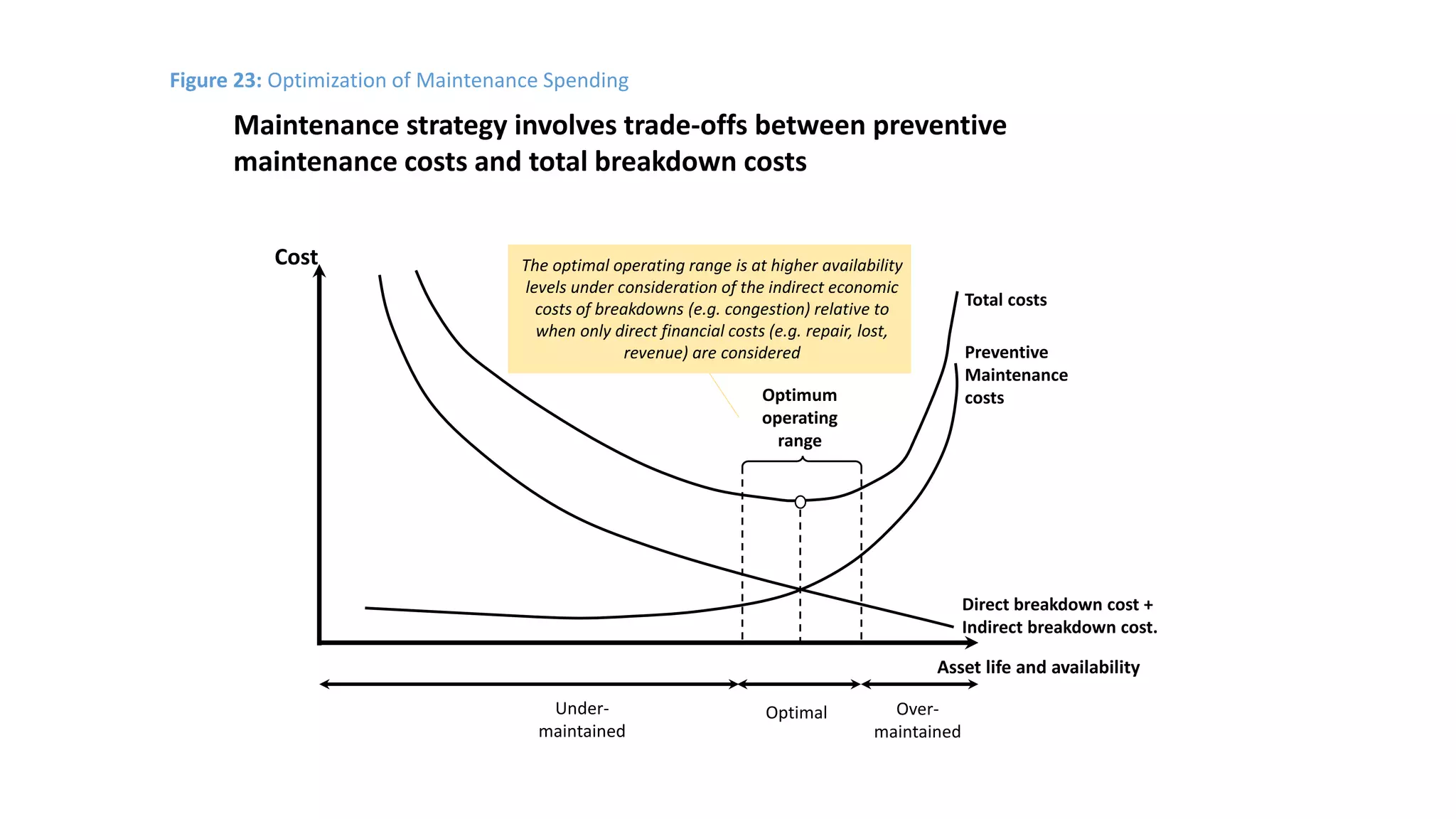 Figure 23: Optimization of Maintenance Spending
Maintenance strategy involves trade-offs between preventive
maintenance costs and total breakdown costs
Cost
Asset life and availability
Under-
maintained
Optimal Over-
maintained
Direct breakdown cost +
Indirect breakdown cost.
Total costs
Preventive
Maintenance
costsOptimum
operating
range
The optimal operating range is at higher availability
levels under consideration of the indirect economic
costs of breakdowns (e.g. congestion) relative to
when only direct financial costs (e.g. repair, lost,
revenue) are considered
 