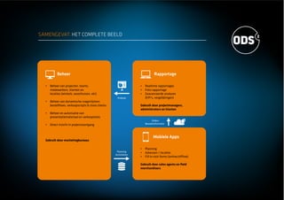 SAMENGEVAT: HET COMPLETE BEELD
Planning
Activiteiten
Analyse
Orders
Bezoekinformatie
Beheer
Gebruik door marketingbureaus
Rapportage
Gebruik door projectmanagers,
administrators en klanten
Mobiele Apps
Gebruik door sales agents en ﬁeld
merchandisers
 