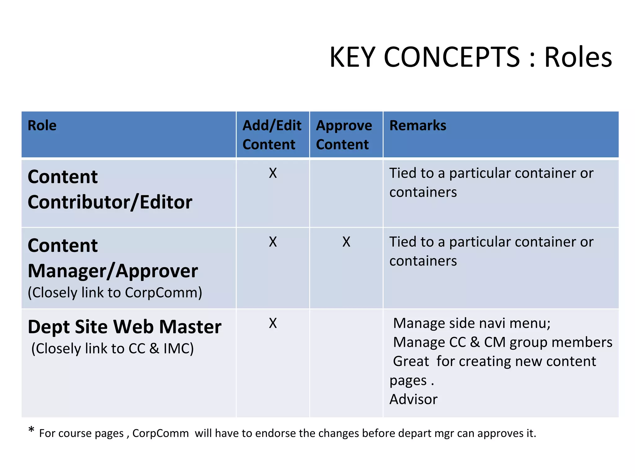 KEY CONCEPTS : Roles *  For course pages , CorpComm  will have to endorse the changes before depart mgr can approves it. Role Add/Edit Content Approve Content Remarks Content Contributor/Editor X Tied to a particular container or containers Content Manager/Approver (Closely link to CorpComm) X X Tied to a particular container or containers Dept Site Web Master  (Closely link to CC & IMC) X Manage side navi menu;  Manage CC & CM group members Great  for creating new content pages . Advisor 