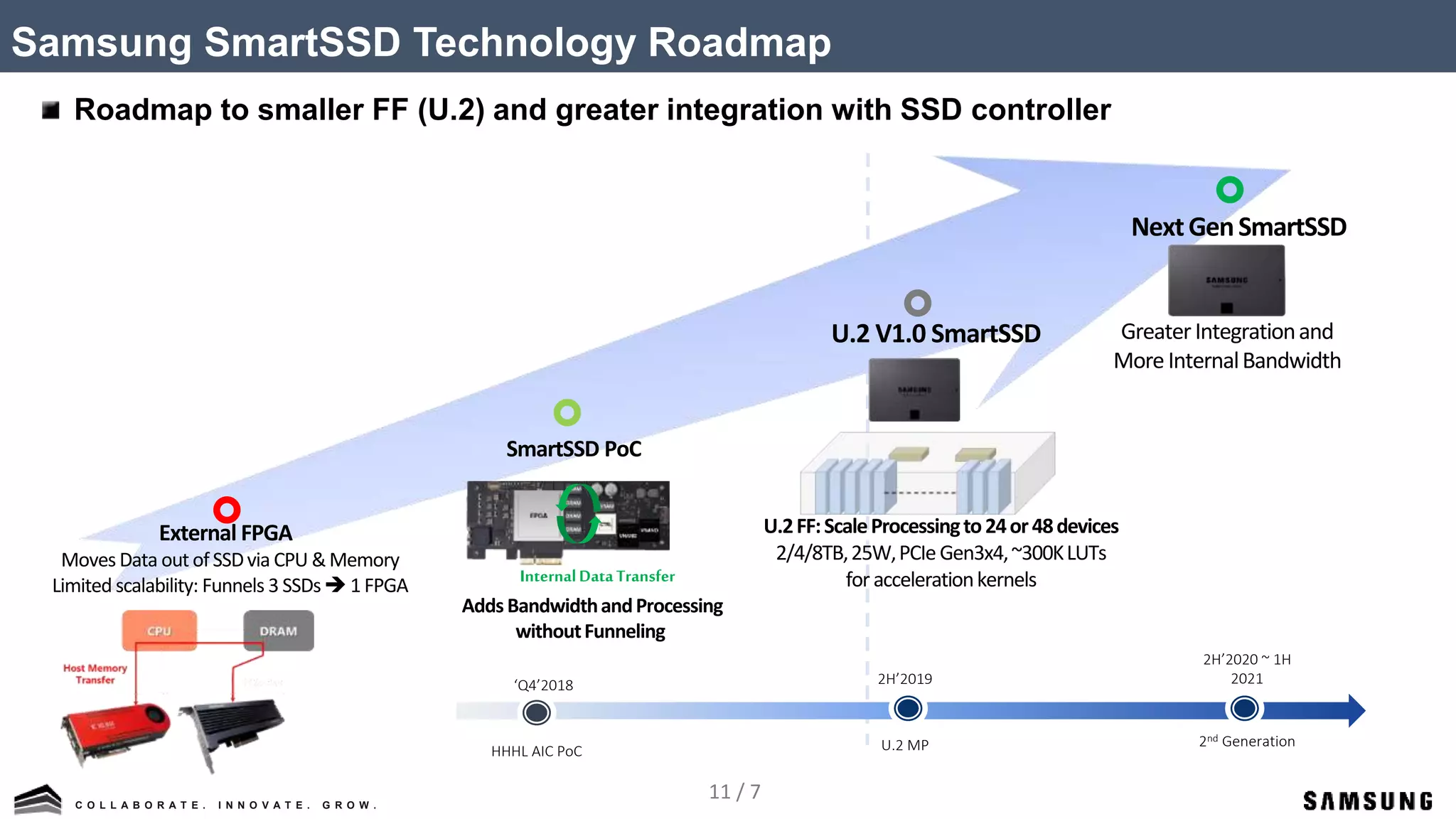 11 / 7C O L L A B O R A T E . I N N O V A T E . G R O W .
Samsung SmartSSD Technology Roadmap
Roadmap to smaller FF (U.2) and greater integration with SSD controller
Moves Data out ofSSDvia CPU &Memory
Limited scalability: Funnels 3 SSDs 1 FPGA
SmartSSD PoC
InternalDataTransfer
AddsBandwidthandProcessing
withoutFunneling
U.2 V1.0 SmartSSD
External FPGA
‘Q4’2018
HHHL AIC PoC
2H’2020 ~ 1H
2021
2nd Generation
2H’2019
U.2 MP
U.2FF:ScaleProcessingto24or48devices
2/4/8TB,25W,PCIeGen3x4,~300KLUTs
for accelerationkernels
NextGenSmartSSD
GreaterIntegrationand
MoreInternalBandwidth
 