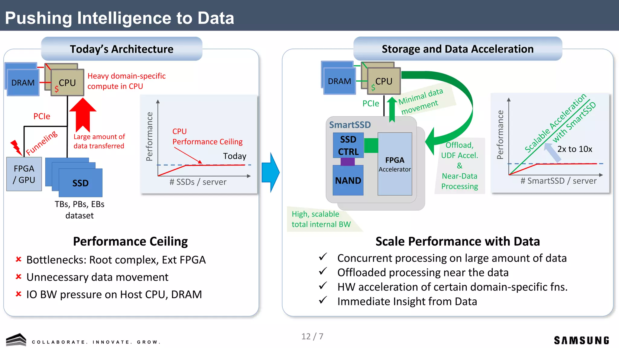 12 / 7C O L L A B O R A T E . I N N O V A T E . G R O W .
Pushing Intelligence to Data
CPU
CPU
FPGA
/ GPU
PCIe
Today’s Architecture
Heavy domain-specific
compute in CPU
SSD
Large amount of
data transferred
SSD
SSD
TBs, PBs, EBs
dataset
PCIe
Storage and Data Acceleration
High, scalable
total internal BW
SSD
CTRL
FPGA
Accelerator
Offload,
UDF Accel.
&
Near-Data
Processing
Performance
# SmartSSD / serverNAND
Scale Performance with Data
 Concurrent processing on large amount of data
 Offloaded processing near the data
 HW acceleration of certain domain-specific fns.
 Immediate Insight from Data
Performance Ceiling
 Bottlenecks: Root complex, Ext FPGA
 Unnecessary data movement
 IO BW pressure on Host CPU, DRAM
SmartSSD
Performance
# SSDs / server
Today
CPU
Performance Ceiling
2x to 10x
DRAM
DRAM
$
CPU
CPU
DRAM
DRAM
$
 