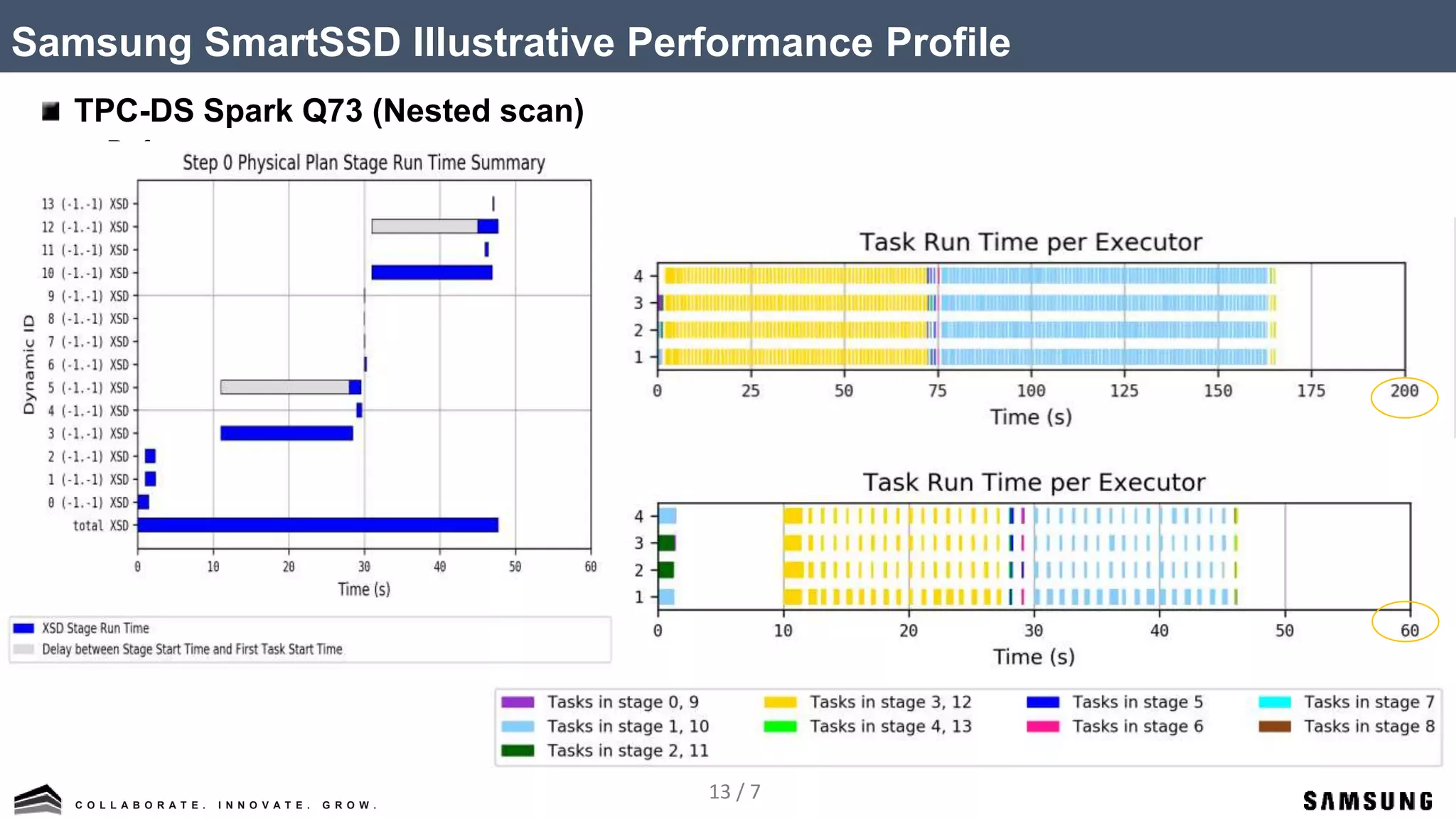 13 / 7C O L L A B O R A T E . I N N O V A T E . G R O W .
TPC-DS Spark Q73 (Nested scan)
• Before:
• After:
Samsung SmartSSD Illustrative Performance Profile
 