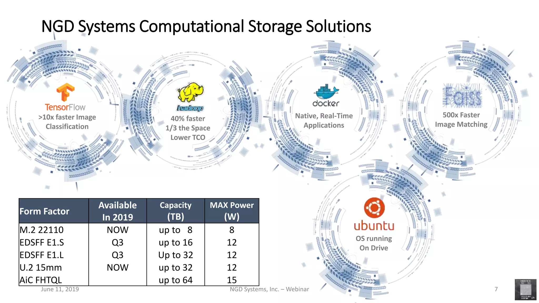 Form Factor
Available
In 2019
Capacity
(TB)
MAX Power
(W)
M.2 22110 NOW up to 8 8
EDSFF E1.S Q3 up to 16 12
EDSFF E1.L Q3 Up to 32 12
U.2 15mm NOW up to 32 12
AiC FHTQL up to 64 15
NGD Systems Computational Storage Solutions
June 11, 2019 NGD Systems, Inc. – Webinar 7
>10x faster Image
Classification
40% faster
1/3 the Space
Lower TCO
Native, Real-Time
Applications
500x Faster
Image Matching
OS running
On Drive
 