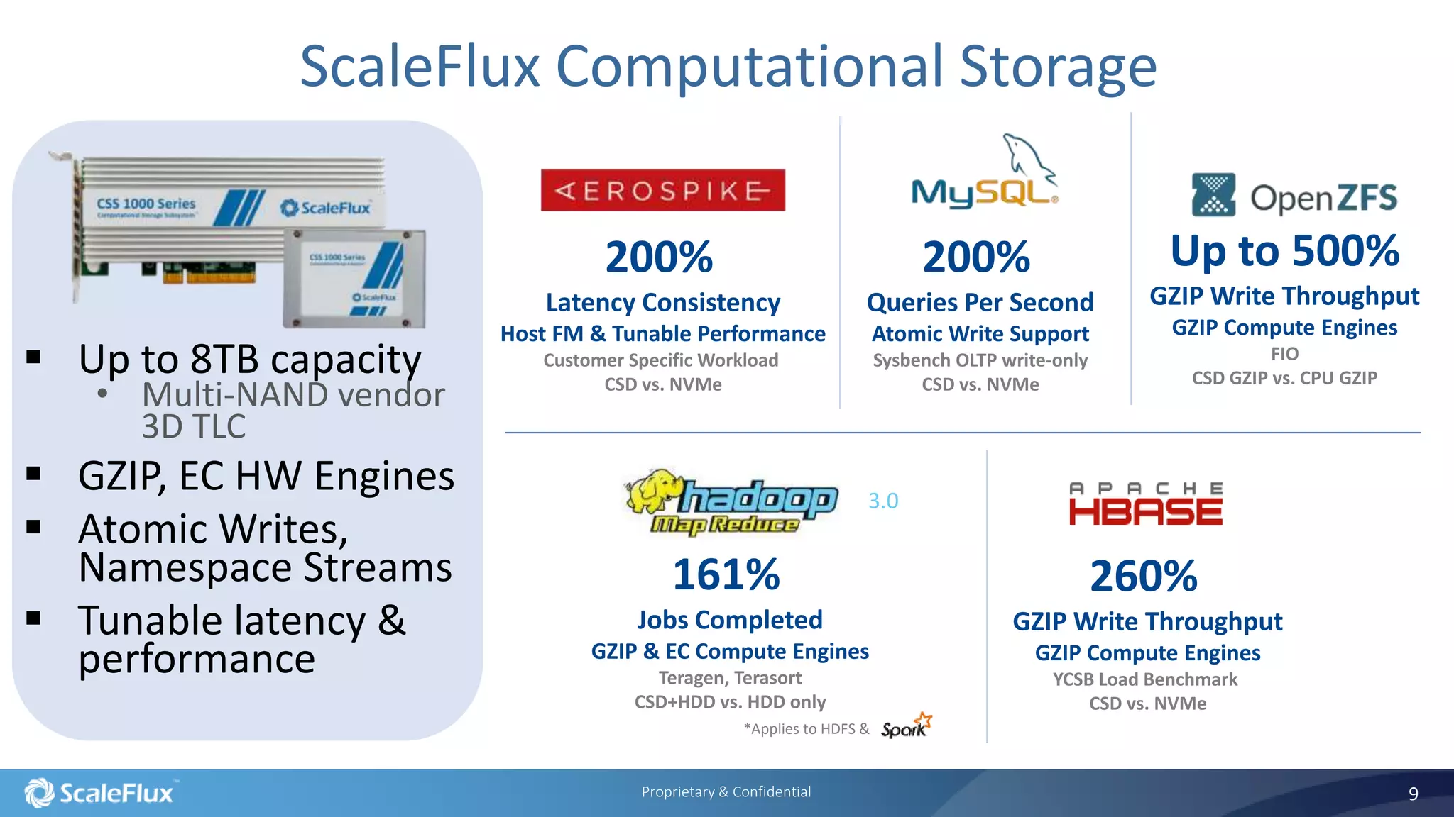 9Proprietary & Confidential
 Up to 8TB capacity
• Multi-NAND vendor
3D TLC
 GZIP, EC HW Engines
 Atomic Writes,
Namespace Streams
 Tunable latency &
performance
ScaleFlux Computational Storage
200%
Latency Consistency
Host FM & Tunable Performance
Customer Specific Workload
CSD vs. NVMe
200%
Queries Per Second
Atomic Write Support
Sysbench OLTP write-only
CSD vs. NVMe
161%
Jobs Completed
GZIP & EC Compute Engines
Teragen, Terasort
CSD+HDD vs. HDD only
3.0
*Applies to HDFS &
Up to 500%
GZIP Write Throughput
GZIP Compute Engines
FIO
CSD GZIP vs. CPU GZIP
260%
GZIP Write Throughput
GZIP Compute Engines
YCSB Load Benchmark
CSD vs. NVMe
 