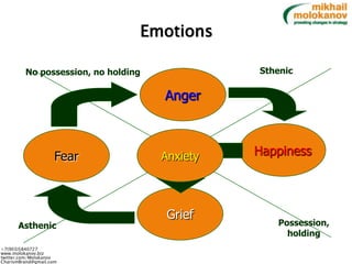 Emotions

         No possession, no holding             Sthenic

                                     Anger



          ...