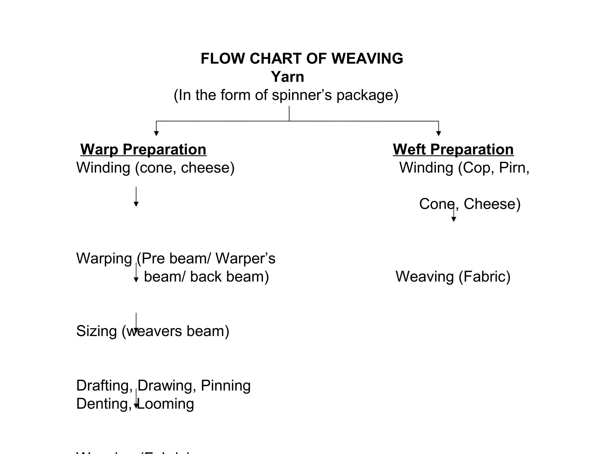 FLOW CHART OF WEAVING
Yarn
(In the form of spinner’s package)
Warp Preparation
Winding (cone, cheese)

Weft Preparation
Winding (Cop, Pirn,
Cone, Cheese)

Warping (Pre beam/ Warper’s
beam/ back beam)
Sizing (weavers beam)
Drafting, Drawing, Pinning
Denting, Looming

Weaving (Fabric)

 
