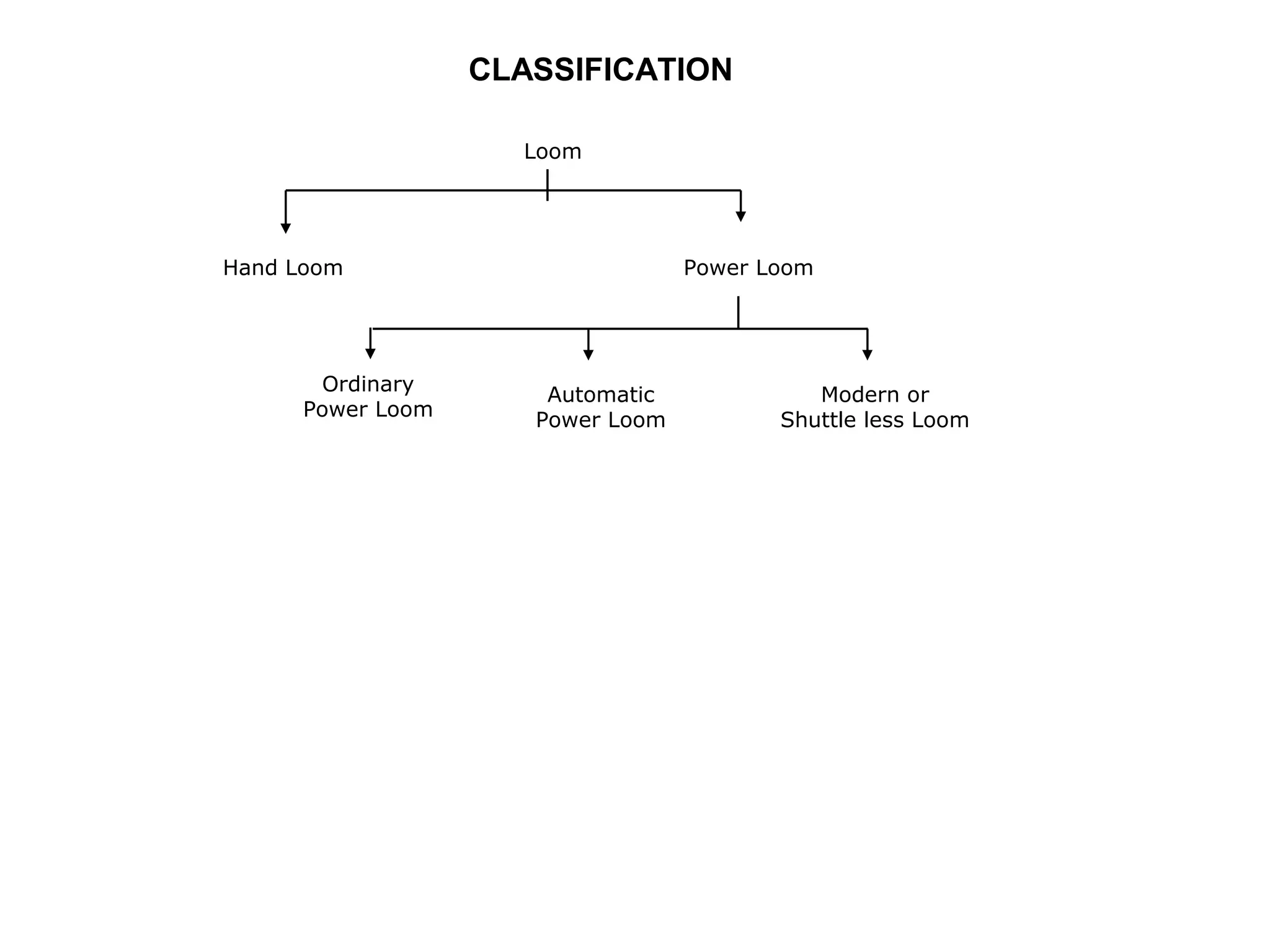 CLASSIFICATION
Loom

Hand Loom

Ordinary
Power Loom

Power Loom

Automatic
Power Loom

Modern or
Shuttle less Loom

 