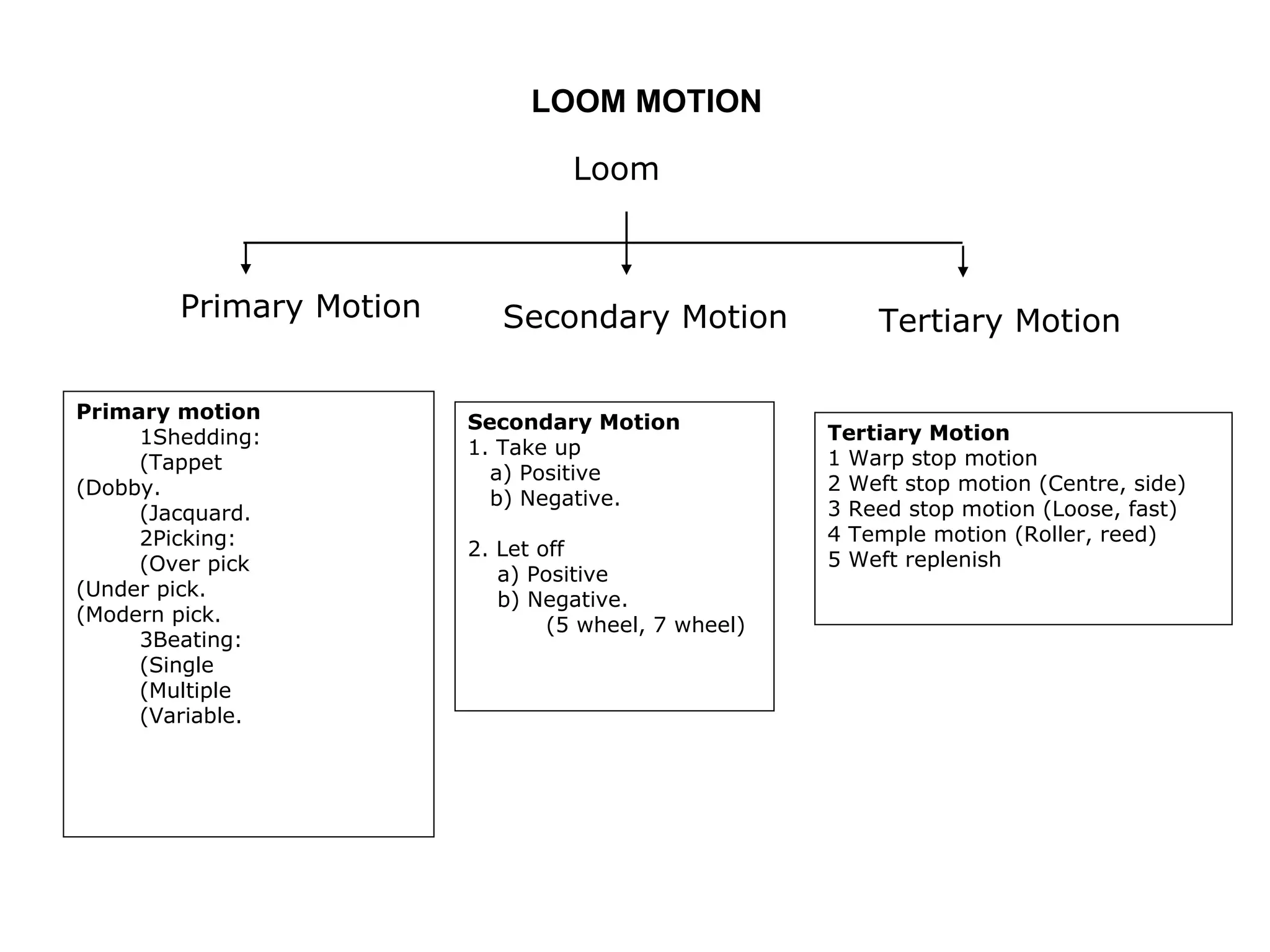 LOOM MOTION
Loom

Primary Motion
Primary motion
1Shedding:
(Tappet
(Dobby.
(Jacquard.
2Picking:
(Over pick
(Under pick.
(Modern pick.
3Beating:
(Single
(Multiple
(Variable.

Secondary Motion
Secondary Motion
1. Take up
a) Positive
b) Negative.
2. Let off
a) Positive
b) Negative.
(5 wheel, 7 wheel)

Tertiary Motion

Tertiary Motion
1 Warp stop motion
2 Weft stop motion (Centre, side)
3 Reed stop motion (Loose, fast)
4 Temple motion (Roller, reed)
5 Weft replenish

 