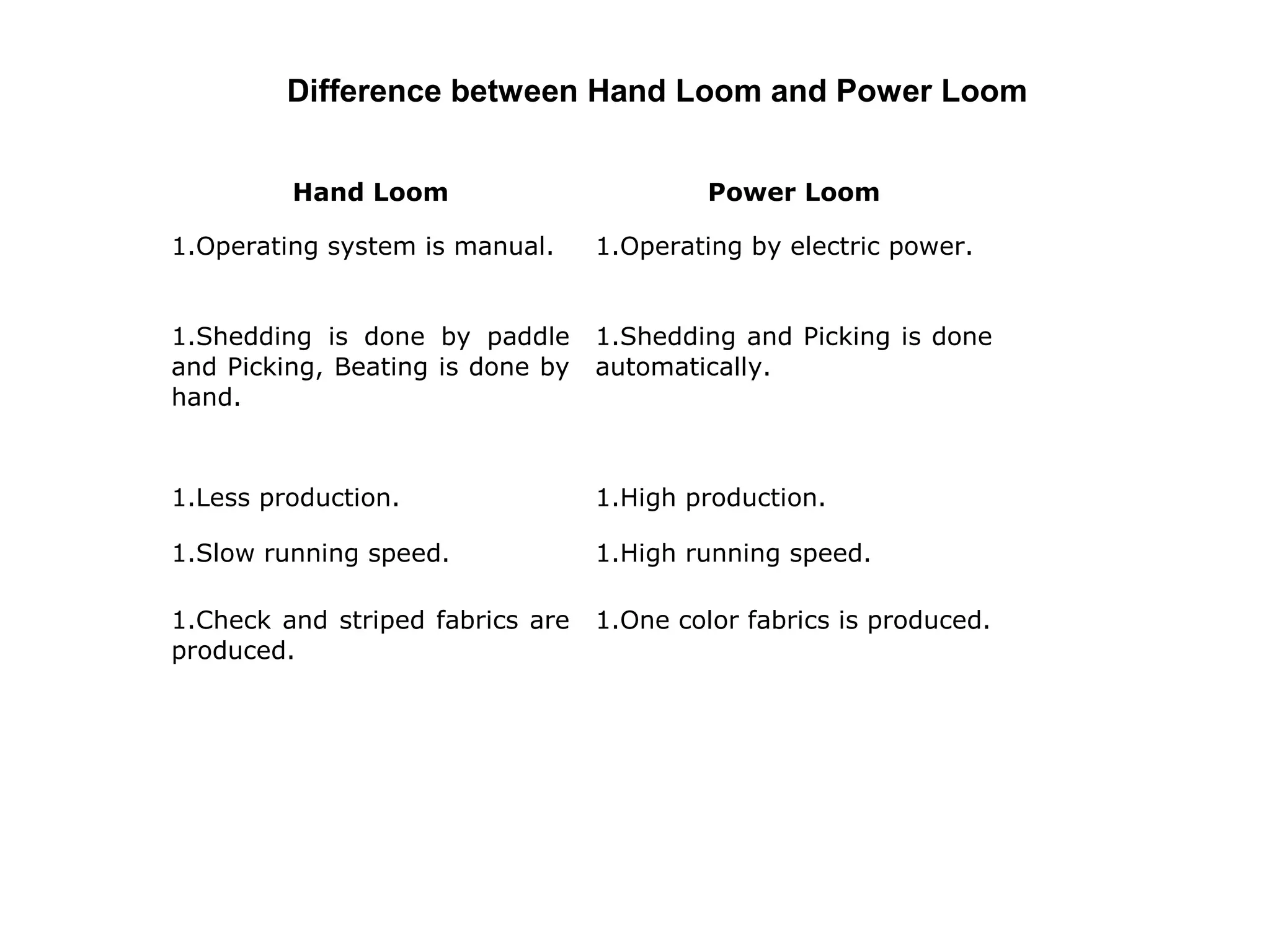 Difference between Hand Loom and Power Loom
Hand Loom

Power Loom

1.Operating system is manual.

1.Operating by electric power.

1.Shedding is done by paddle
and Picking, Beating is done by
hand.

1.Shedding and Picking is done
automatically.

1.Less production.

1.High production.

1.Slow running speed.

1.High running speed.

1.Check and striped fabrics are
produced.

1.One color fabrics is produced.

 