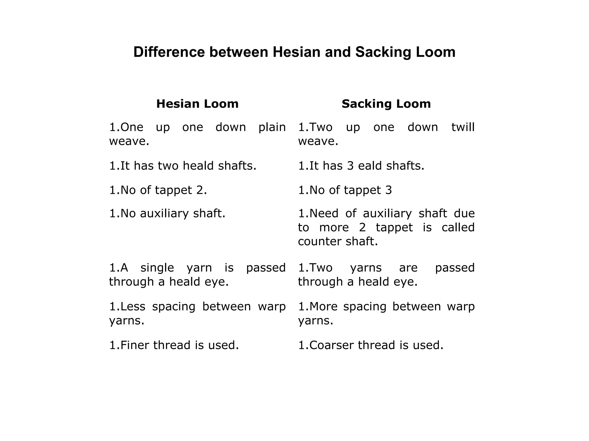 Difference between Hesian and Sacking Loom
Hesian Loom
1.One up
weave.

one

Sacking Loom

down

plain

1.Two up
weave.

one

down

twill

1.It has two heald shafts.

1.It has 3 eald shafts.

1.No of tappet 2.

1.No of tappet 3

1.No auxiliary shaft.

1.Need of auxiliary shaft due
to more 2 tappet is called
counter shaft.

1.A single yarn is
through a heald eye.

passed

1.Two
yarns
are
through a heald eye.

passed

1.Less spacing between warp
yarns.

1.More spacing between warp
yarns.

1.Finer thread is used.

1.Coarser thread is used.

 