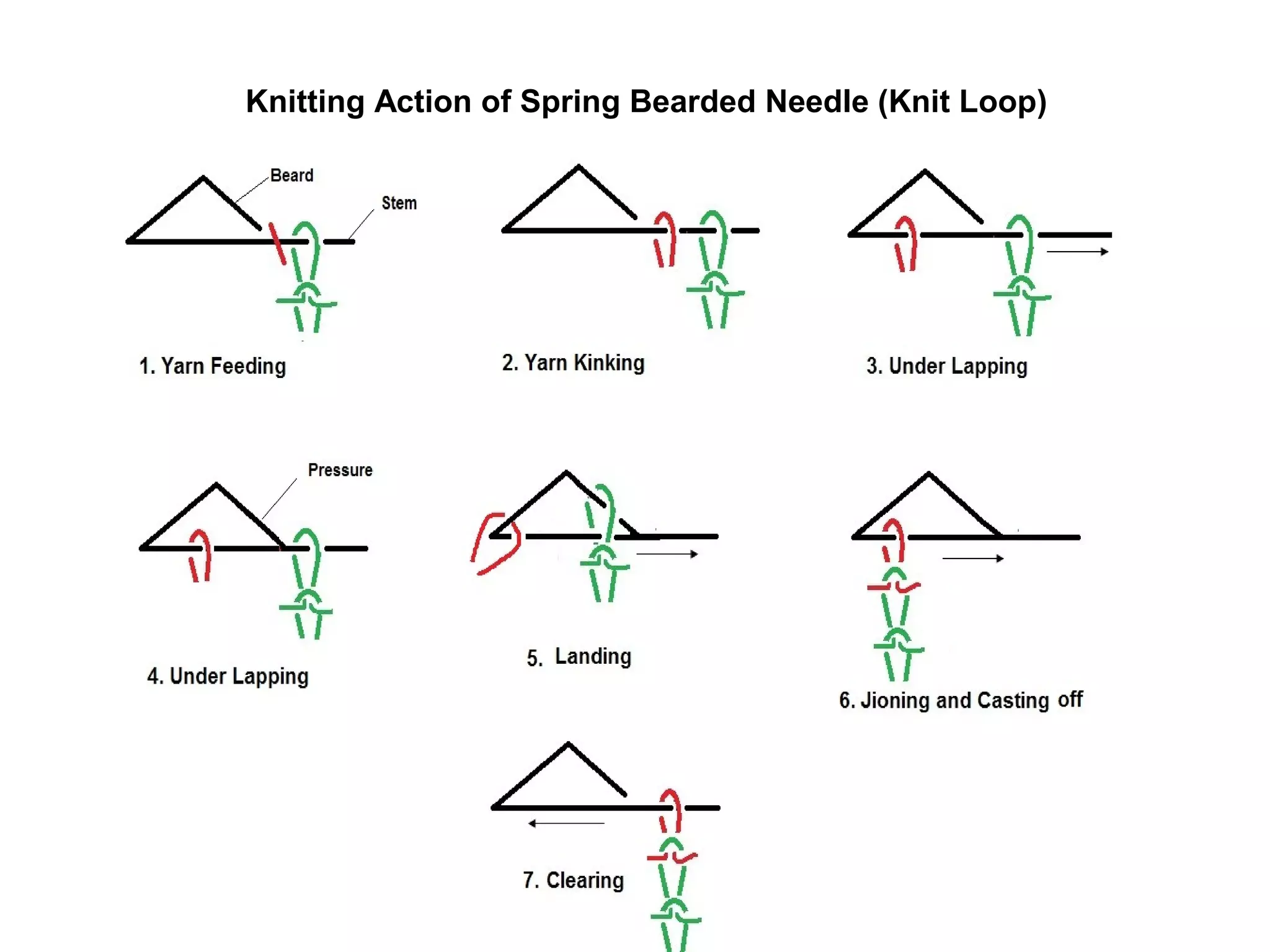 Knitting Action of Spring Bearded Needle (Knit Loop)

 