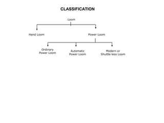 CLASSIFICATION
Loom

Hand Loom

Ordinary
Power Loom

Power Loom

Automatic
Power Loom

Modern or
Shuttle less Loom

 