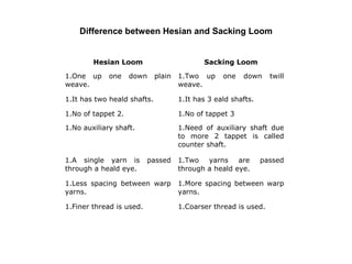 Difference between Hesian and Sacking Loom
Hesian Loom
1.One up
weave.

one

Sacking Loom

down

plain

1.Two up
weave.

one

down

twill

1.It has two heald shafts.

1.It has 3 eald shafts.

1.No of tappet 2.

1.No of tappet 3

1.No auxiliary shaft.

1.Need of auxiliary shaft due
to more 2 tappet is called
counter shaft.

1.A single yarn is
through a heald eye.

passed

1.Two
yarns
are
through a heald eye.

passed

1.Less spacing between warp
yarns.

1.More spacing between warp
yarns.

1.Finer thread is used.

1.Coarser thread is used.

 