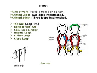 TERMS
Kink of Yarn: Per loop from a single yarn.
Knitted Loop: two loops intermeshed.
Knitted Stitch: Three loops intermeshed.







Top Arc: Loop Head
Bottom Half Arc
Leg/ Side Limber
Needle Loop
Sinker Loop
Close Loop

Open Loop

 