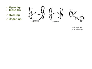 • Open lap
• Close lap
 Over lap
 Under lap

O = over lap
U = under lap

 