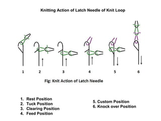 Knitting Action of Latch Needle of Knit Loop

1.
2.
3.
4.

Rest Position
Tuck Position
Clearing Position
Feed Position

5. Custom Position
6. Knock over Position

 